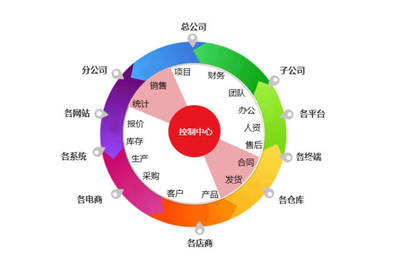 ERP给企业带来哪些价值?